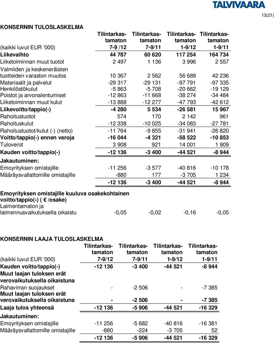 Henkilöstökulut -5 863-5 708-20 662-19 129 Poistot ja arvonalentumiset -12 863-11 668-38 274-34 484 Liiketoiminnan muut kulut -13 888-12 277-47 793-42 612 Liikevoitto/tappio(-) -4 280 5 534-26 581 15