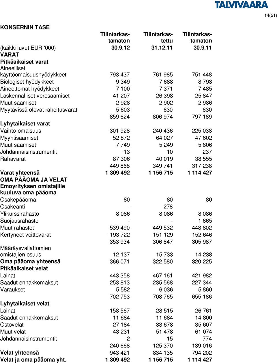 11 VARAT Pitkäaikaiset varat Aineelliset käyttöomaisuushyödykkeet 793 437 761 985 751 448 Biologiset hyödykkeet 9 349 7 688 8 793 Aineettomat hyödykkeet 7 100 7 371 7 485 Laskennalliset verosaamiset