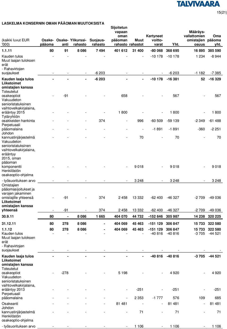 1.11 80 91 8 086 7 494 401 612 31 400-80 068 368 695 16 895 385 590 Kauden tulos - - - - - - -10 178-10 178 1 234-8 944 Muut laajan tuloksen erät - Rahavirtojen suojaukset - - - -6 203 - - - -6 203-1