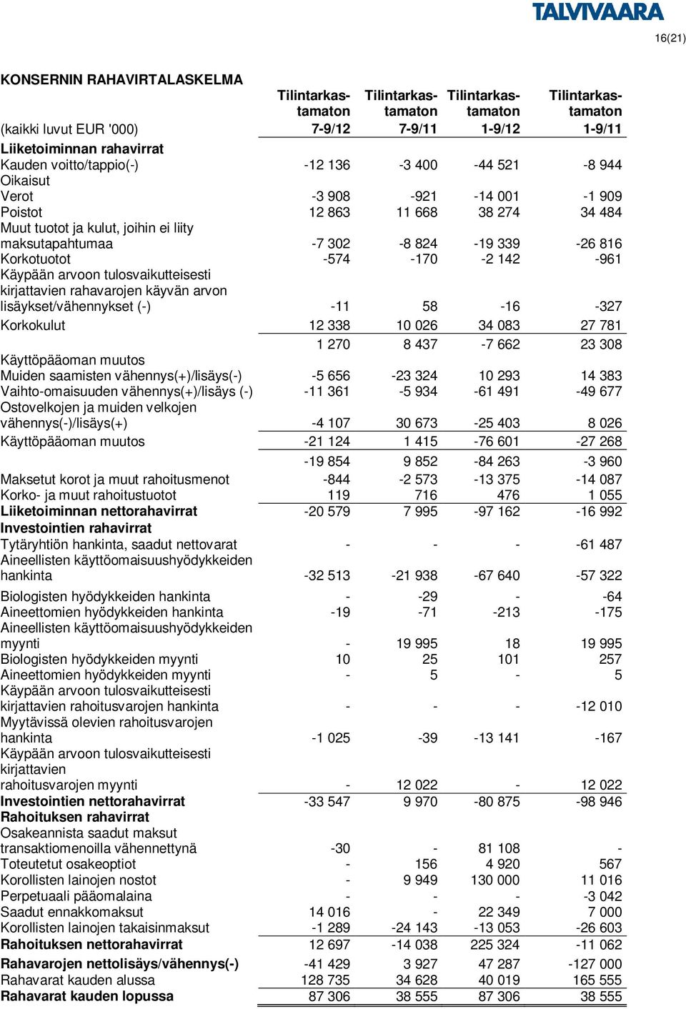 339-26 816 Korkotuotot -574-170 -2 142-961 Käypään arvoon tulosvaikutteisesti kirjattavien rahavarojen käyvän arvon lisäykset/vähennykset (-) -11 58-16 -327 Korkokulut 12 338 10 026 34 083 27 781 1