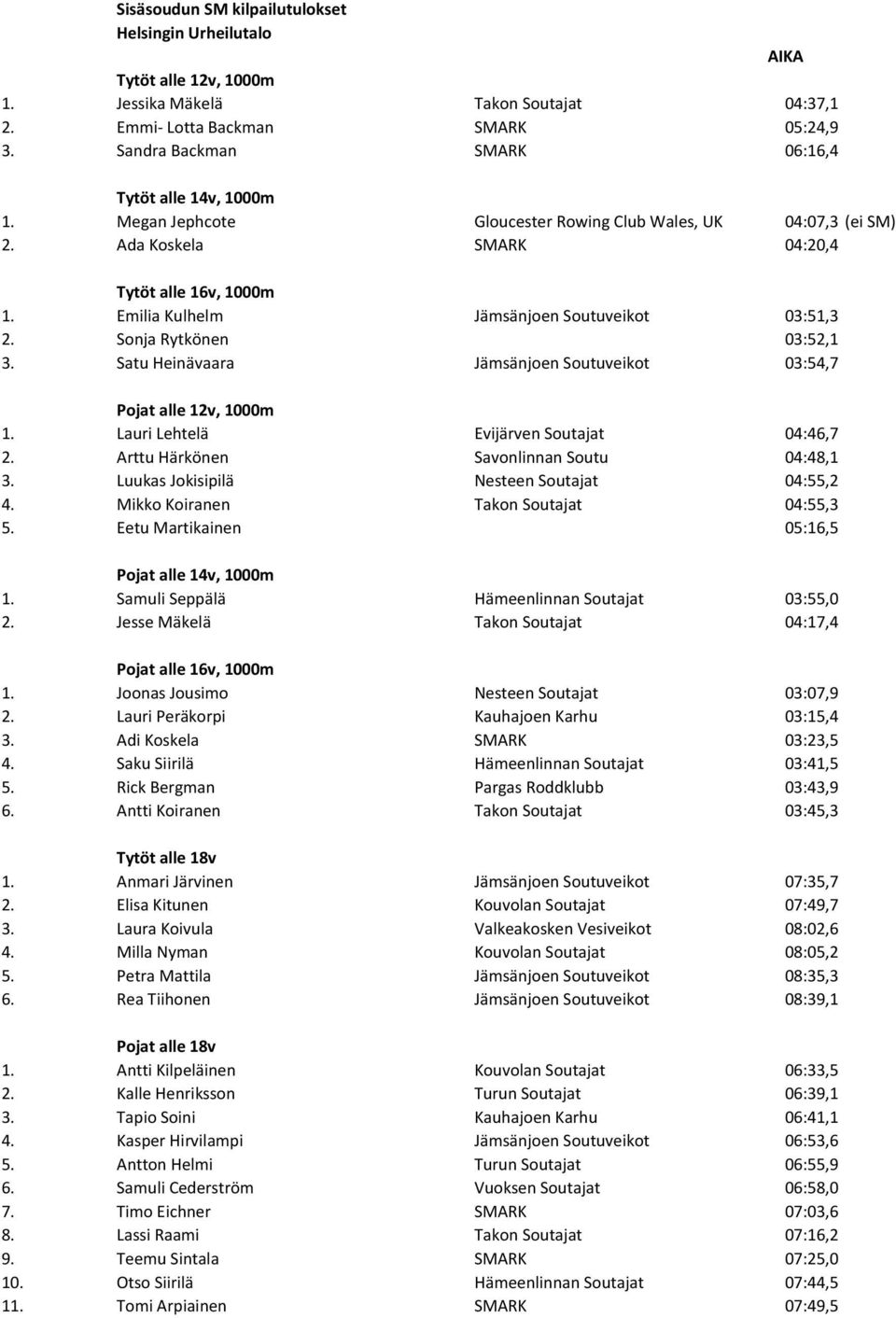 Emilia Kulhelm Jämsänjoen Soutuveikot 03:51,3 2. Sonja Rytkönen 03:52,1 3. Satu Heinävaara Jämsänjoen Soutuveikot 03:54,7 Pojat alle 12v, 1000m 1. Lauri Lehtelä Evijärven Soutajat 04:46,7 2.