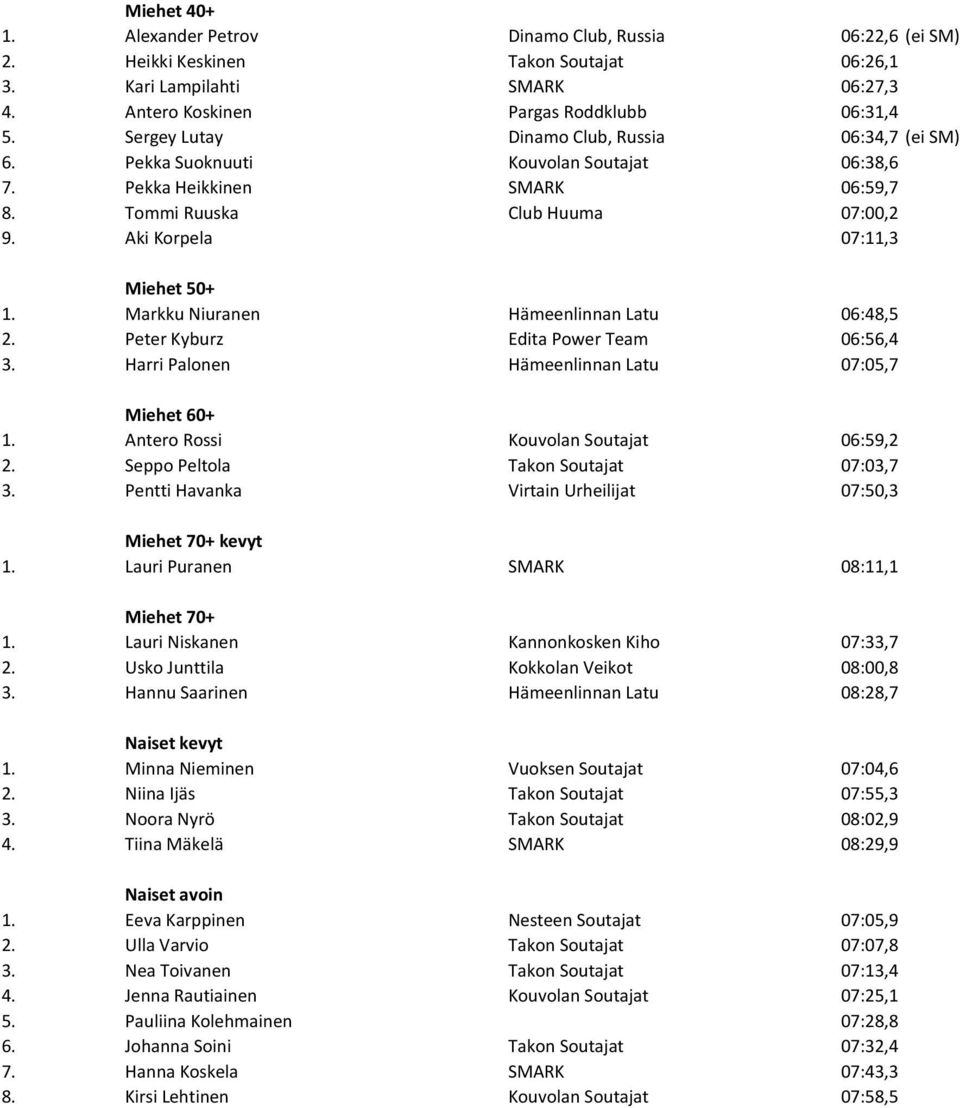 Markku Niuranen Hämeenlinnan Latu 06:48,5 2. Peter Kyburz Edita Power Team 06:56,4 3. Harri Palonen Hämeenlinnan Latu 07:05,7 Miehet 60+ 1. Antero Rossi Kouvolan Soutajat 06:59,2 2.