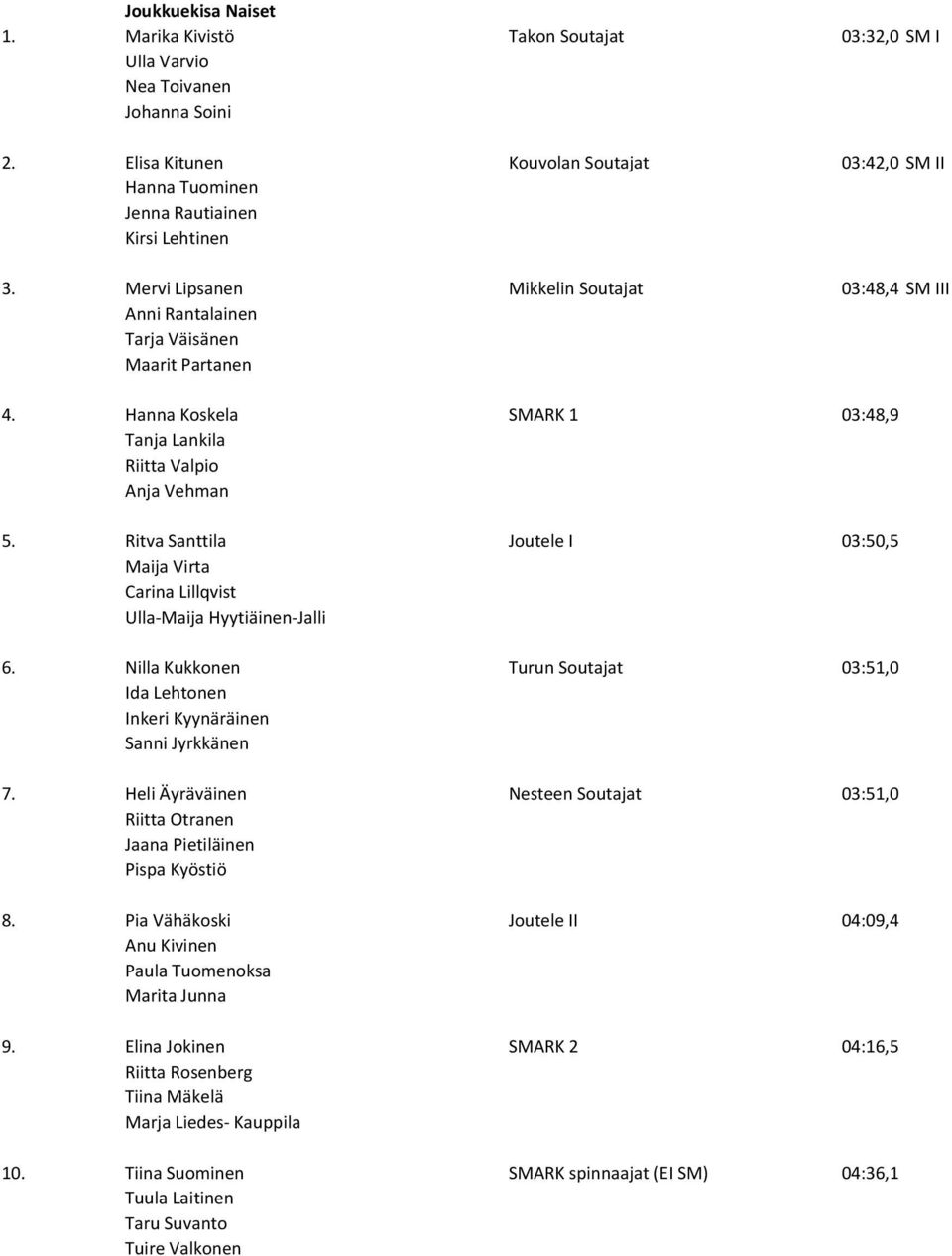 Hanna Koskela SMARK 1 03:48,9 Tanja Lankila Riitta Valpio Anja Vehman 5. Ritva Santtila Joutele I 03:50,5 Maija Virta Carina Lillqvist Ulla-Maija Hyytiäinen-Jalli 6.