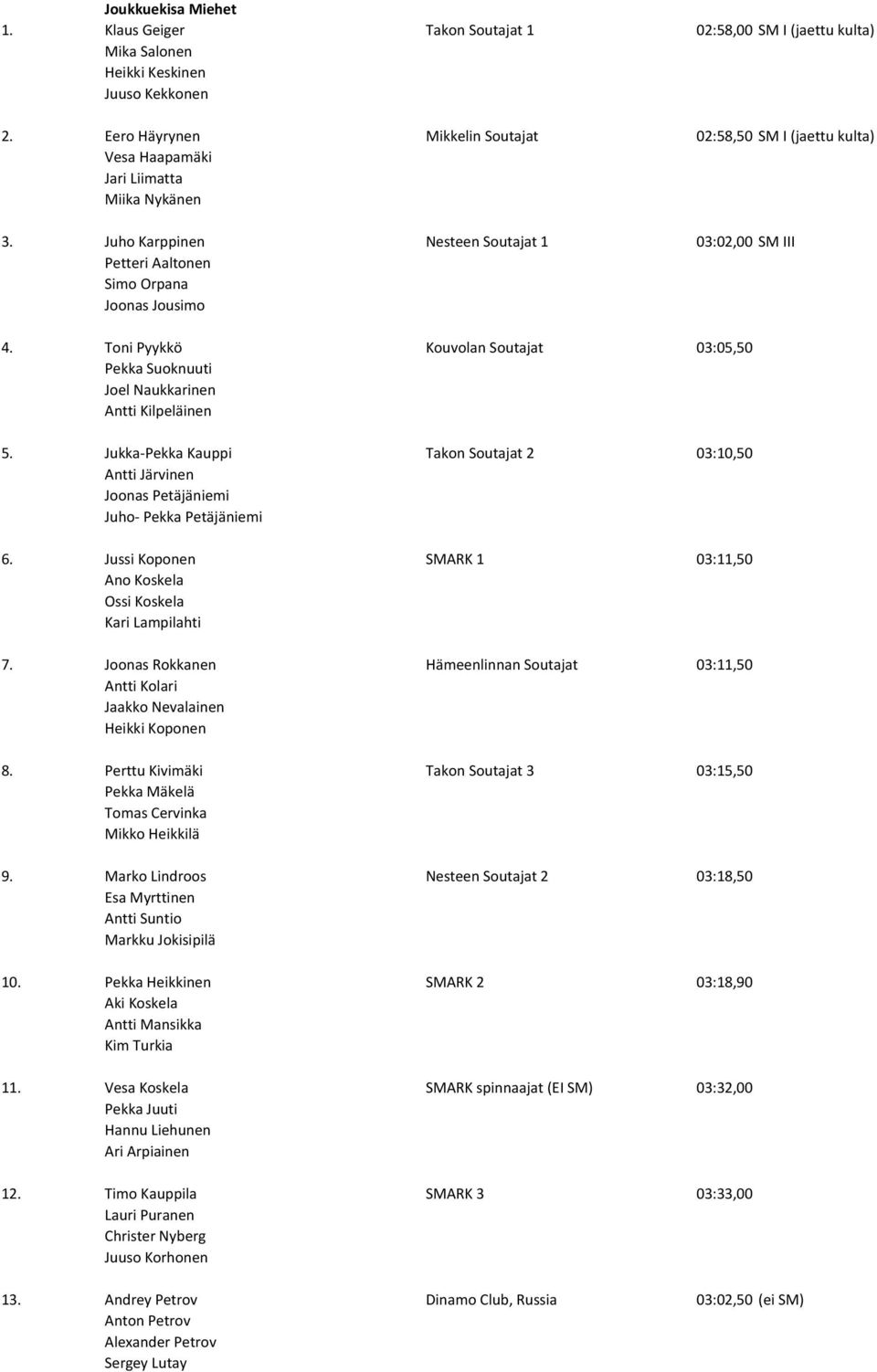 Juho Karppinen Nesteen Soutajat 1 03:02,00 SM III Petteri Aaltonen Simo Orpana Joonas Jousimo 4. Toni Pyykkö Kouvolan Soutajat 03:05,50 Pekka Suoknuuti Joel Naukkarinen Antti Kilpeläinen 5.