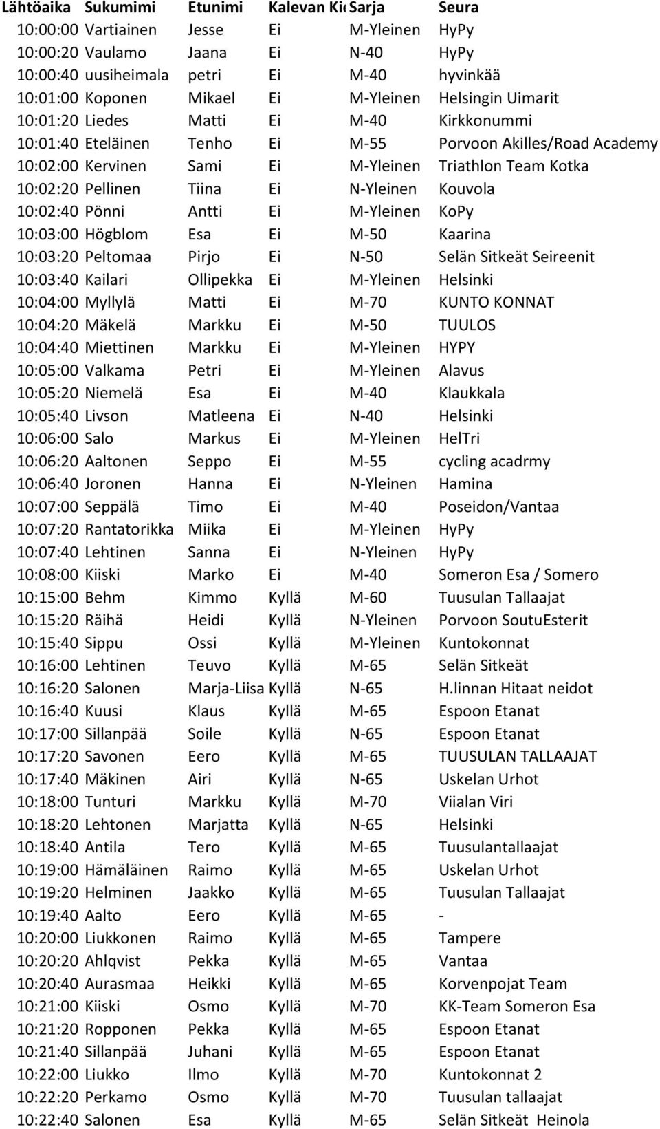 10:02:20 Pellinen Tiina Ei N-Yleinen Kouvola 10:02:40 Pönni Antti Ei M-Yleinen KoPy 10:03:00 Högblom Esa Ei M-50 Kaarina 10:03:20 Peltomaa Pirjo Ei N-50 Selän Sitkeät Seireenit 10:03:40 Kailari