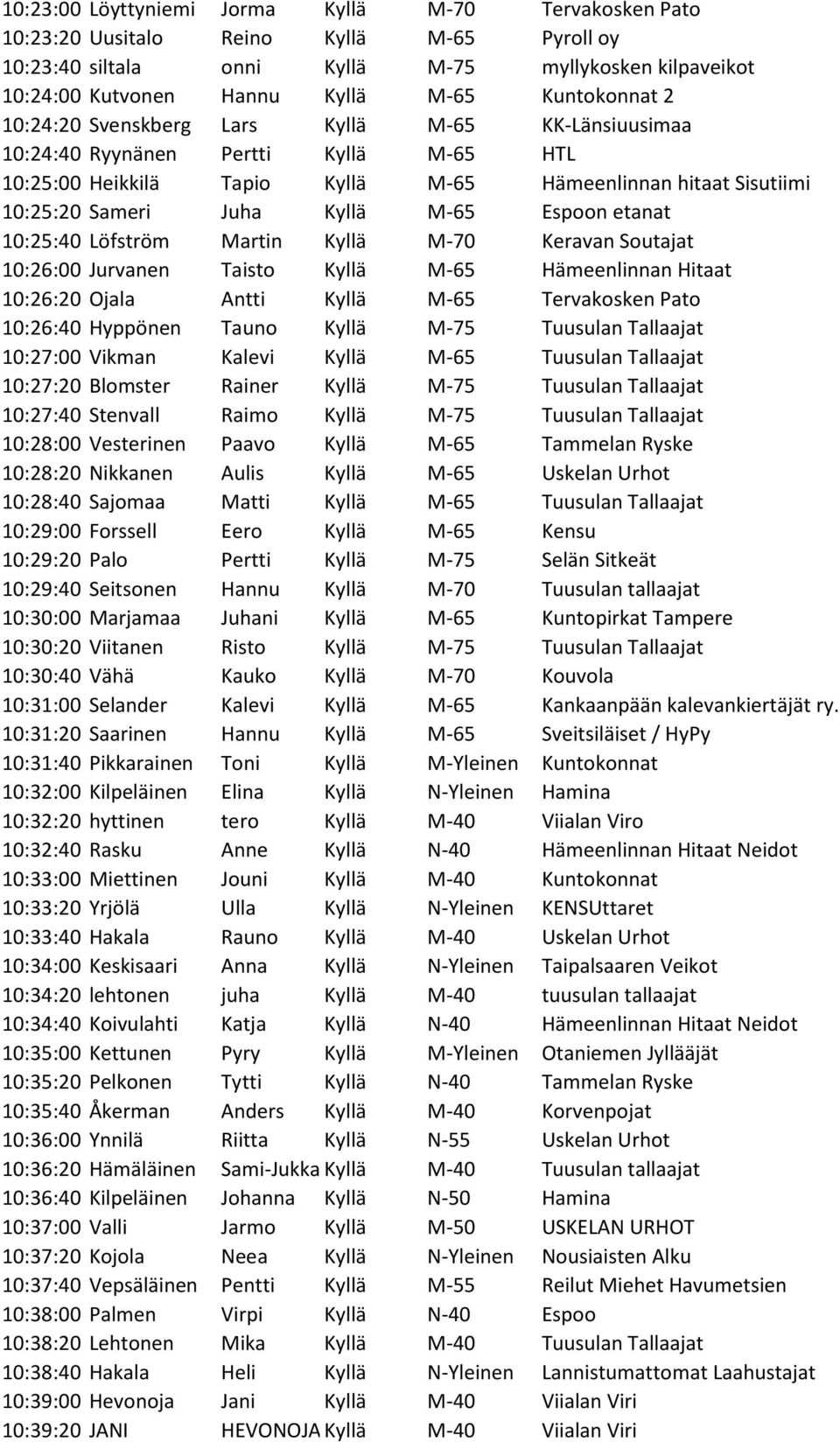 M-65 Espoon etanat 10:25:40 Löfström Martin Kyllä M-70 Keravan Soutajat 10:26:00 Jurvanen Taisto Kyllä M-65 Hämeenlinnan Hitaat 10:26:20 Ojala Antti Kyllä M-65 Tervakosken Pato 10:26:40 Hyppönen