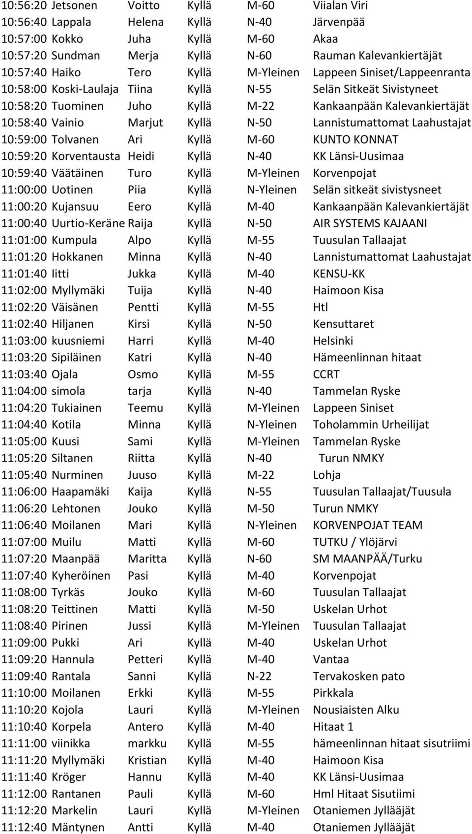 Vainio Marjut Kyllä N-50 Lannistumattomat Laahustajat 10:59:00 Tolvanen Ari Kyllä M-60 KUNTO KONNAT 10:59:20 Korventausta Heidi Kyllä N-40 KK Länsi-Uusimaa 10:59:40 Väätäinen Turo Kyllä M-Yleinen