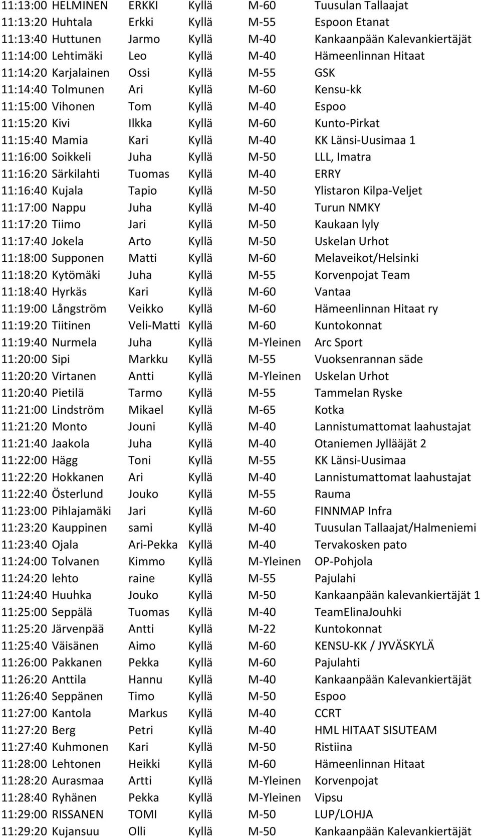 Kari Kyllä M-40 KK Länsi-Uusimaa 1 11:16:00 Soikkeli Juha Kyllä M-50 LLL, Imatra 11:16:20 Särkilahti Tuomas Kyllä M-40 ERRY 11:16:40 Kujala Tapio Kyllä M-50 Ylistaron Kilpa-Veljet 11:17:00 Nappu Juha