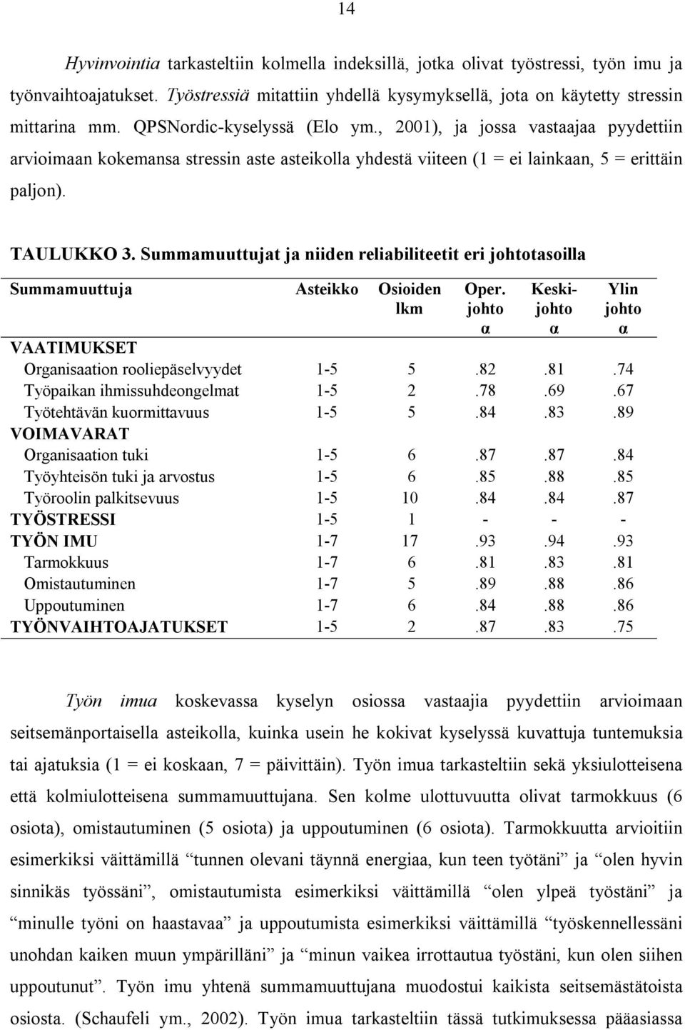 Summamuuttujat ja niiden reliabiliteetit eri johtotasoilla Summamuuttuja Asteikko Osioiden lkm Oper. johto Keskijohto Ylin johto VAATIMUKSET Organisaation rooliepäselvyydet 1-5 5.82.81.