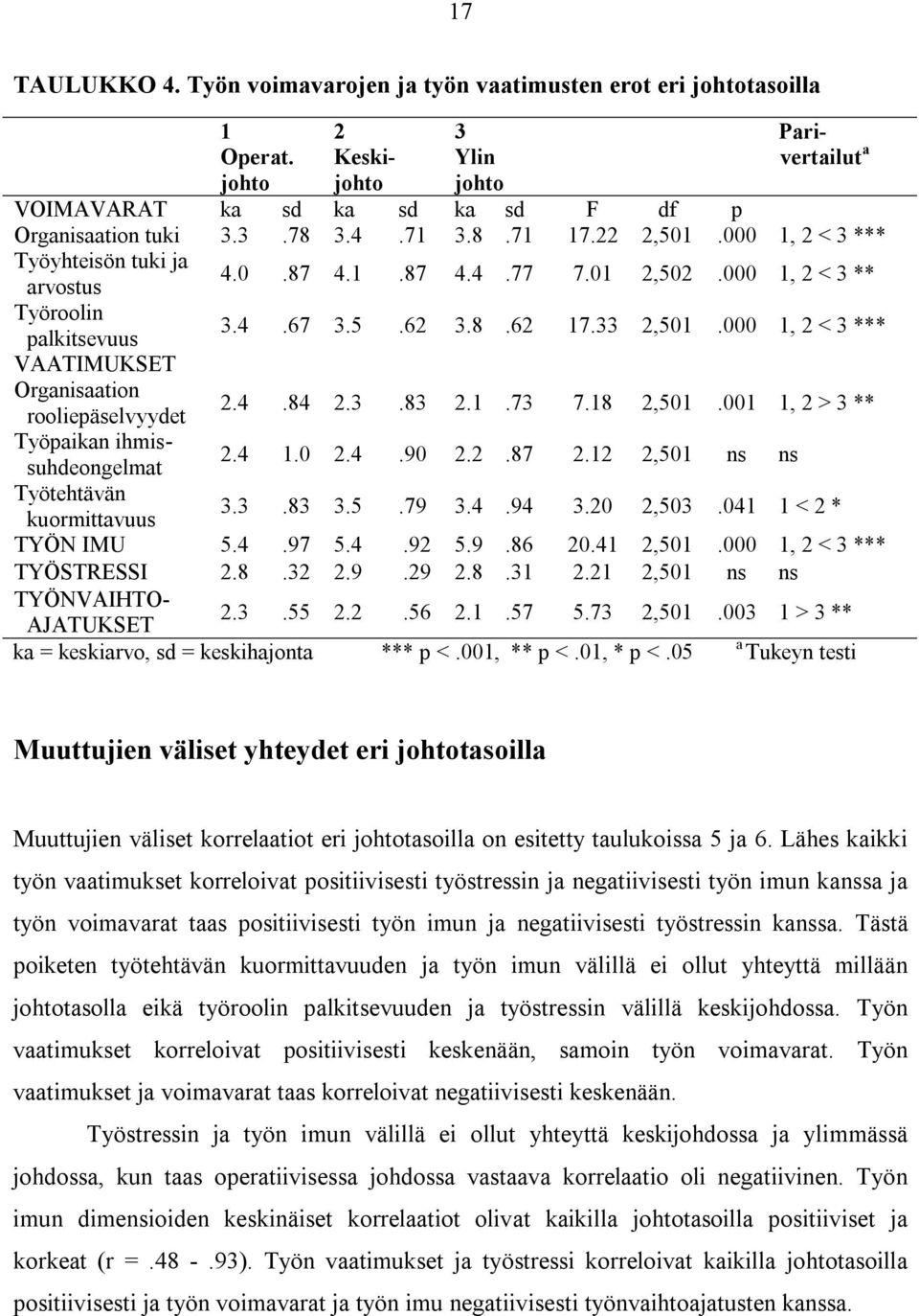 33 2,501.000 1, 2 < 3 *** 2.4.84 2.3.83 2.1.73 7.18 2,501.001 1, 2 > 3 ** Työpain ihmissuhdeongelmat 2.4 1.0 2.4.90 2.2.87 2.12 2,501 ns ns Työtehtävän kuormittavuus 3.3.83 3.5.79 3.4.94 3.20 2,503.