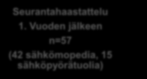 Tutkimuksen kulku Rekrytointi Helmi-Joulukuu 2011 10 apuvälinekeskuksesta n=72 Ei saavutettu n=4 (2 asui kaukana, 1 varaston rakentaminen viivästyi, 1 ei tietoa) Alkuhaastattelu ennen apuvälineen