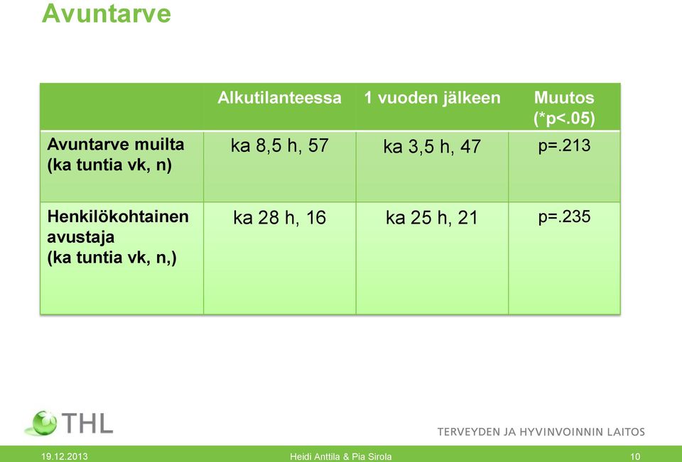 05) ka 8,5 h, 57 ka 3,5 h, 47 p=.