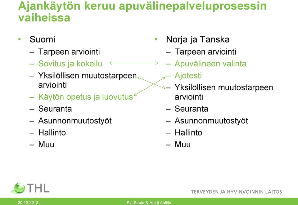 Asunnonmuutostyöt Hallinto Muu Norja ja Tanska Tarpeen arviointi Apuvälineen valinta Ajotesti