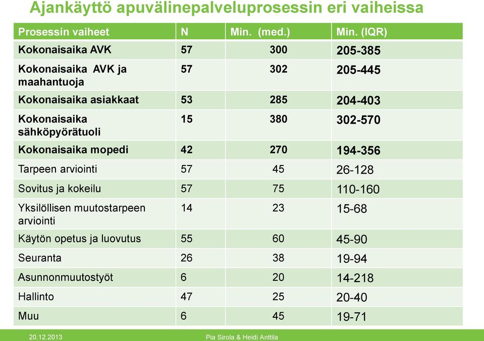 sähköpyörätuoli 15 380 302-570 Kokonaisaika mopedi 42 270 194-356 Tarpeen arviointi 57 45 26-128 Sovitus ja kokeilu 57 75 110-160