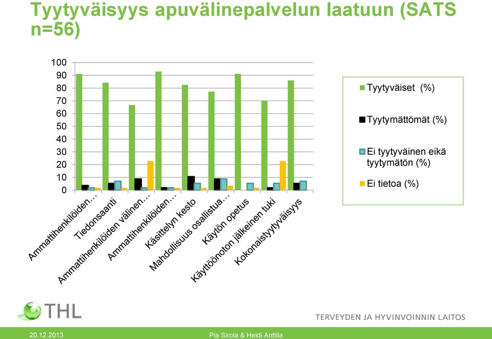 Tyytymättömät (%) Ei tyytyväinen eikä tyytymätön