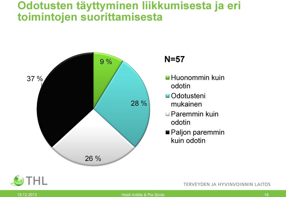 Odotusteni mukainen Paremmin kuin odotin Paljon paremmin