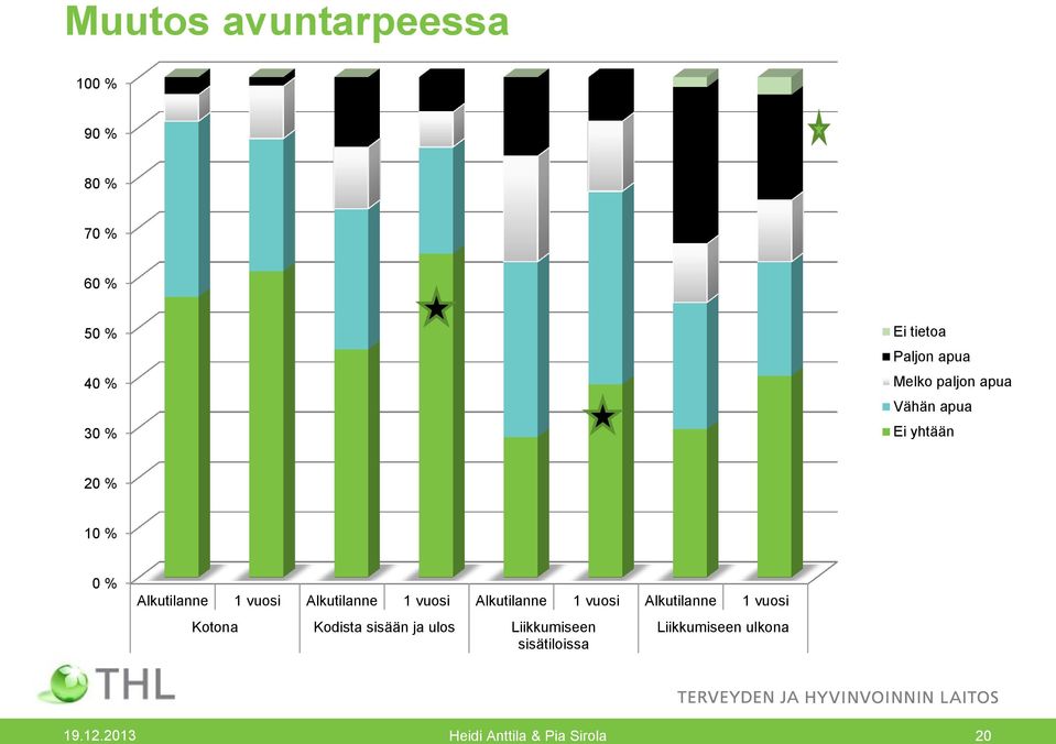 Alkutilanne 1 vuosi Alkutilanne 1 vuosi Alkutilanne 1 vuosi Kotona Kodista sisään