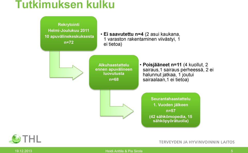 Poisjääneet n=11 (4 kuollut, 2 sairaus,1 sairaus perheessä, 2 ei halunnut jatkaa, 1 joutui sairaalaan,1 ei