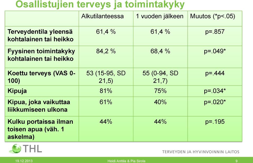 857 84,2 % 68,4 % p=.049* Koettu terveys (VAS 0-100) 53 (15-95, SD 21,5) 55 (0-94, SD 21,7) p=.444 Kipuja 81% 75% p=.