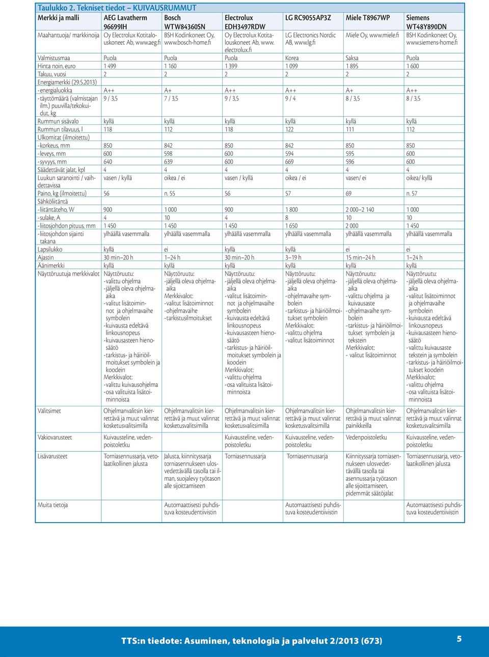 fi Valmistusmaa Puola Puola Puola Korea Saksa Puola Hinta noin, euro 1 499 1 160 1 399 1 099 1 895 1 600 Takuu, vuosi 2 2 2 2 2 2 Energiamerkki (29.5.2013) -energialuokka A++ A+ A++ A++ A+ A++ -täyttömäärä (valmistajan ilm.
