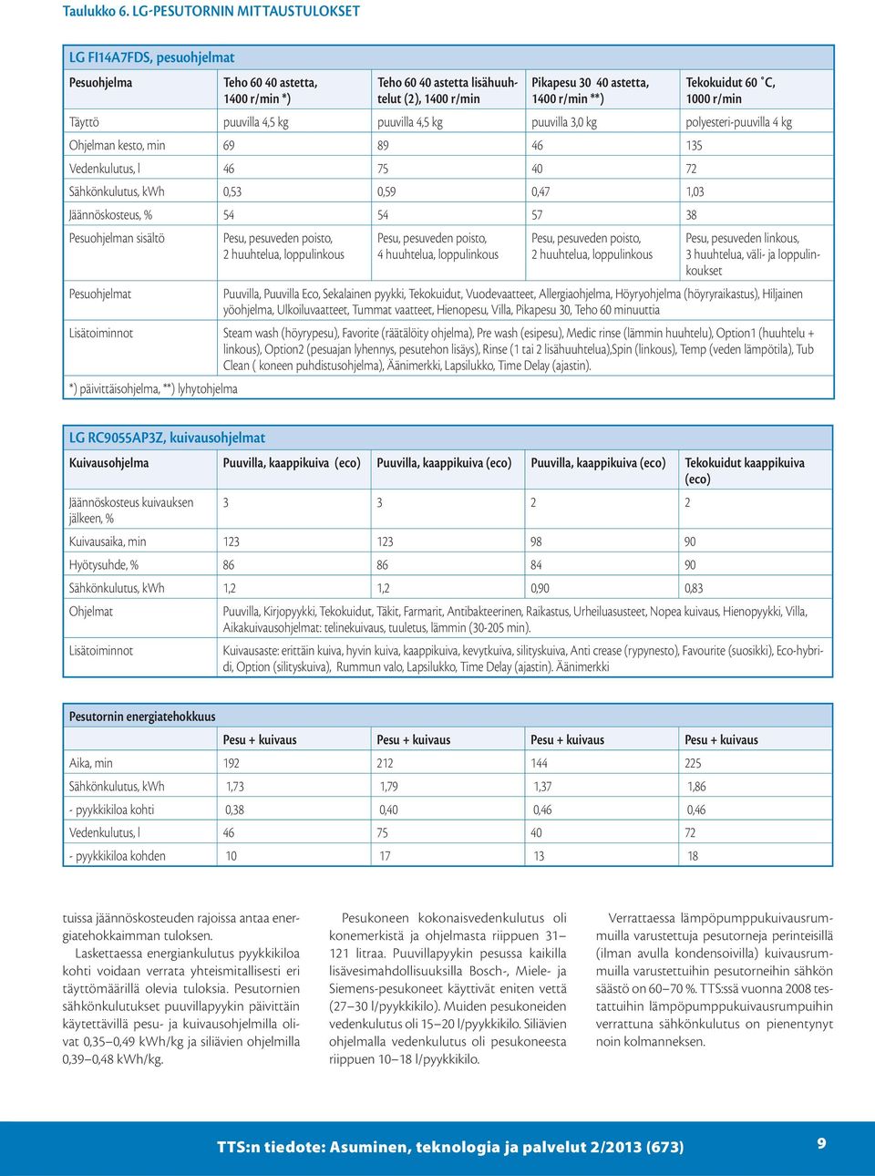 Tekokuidut 60 C, 1000 r/min Täyttö puuvilla 4,5 kg puuvilla 4,5 kg puuvilla 3,0 kg polyesteri-puuvilla 4 kg Ohjelman kesto, min 69 89 46 135 Vedenkulutus, l 46 75 40 72 Sähkönkulutus, kwh 0,53 0,59