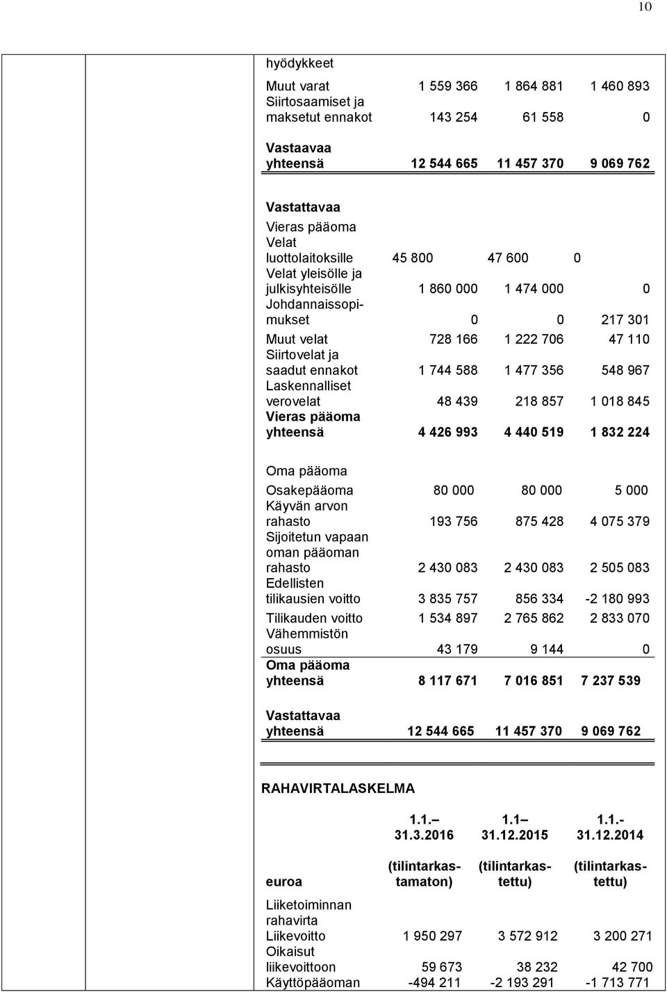 588 1 477 356 548 967 Laskennalliset verovelat 48 439 218 857 1 018 845 Vieras pääoma yhteensä 4 426 993 4 440 519 1 832 224 Oma pääoma Osakepääoma 80 000 80 000 5 000 Käyvän arvon rahasto 193 756