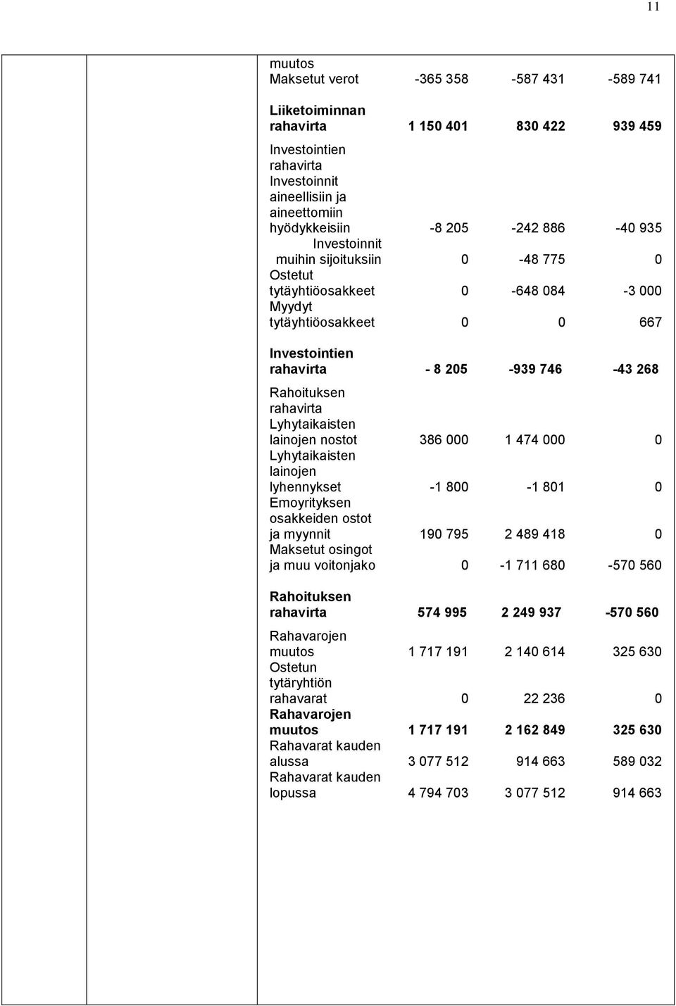 Lyhytaikaisten lainojen nostot 386 000 1 474 000 0 Lyhytaikaisten lainojen lyhennykset -1 800-1 801 0 Emoyrityksen osakkeiden ostot ja myynnit 190 795 2 489 418 0 Maksetut osingot ja muu voitonjako