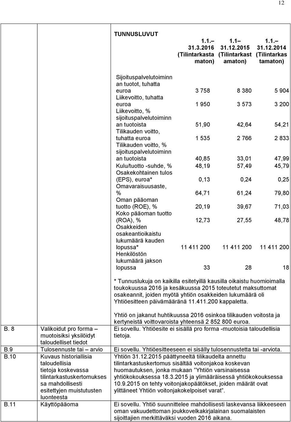 sijoituspalvelutoiminn an tuotoista 51,90 42,64 54,21 Tilikauden voitto, tuhatta euroa 1 535 2 766 2 833 Tilikauden voitto, % sijoituspalvelutoiminn an tuotoista 40,85 33,01 47,99 Kulu/tuotto -suhde,