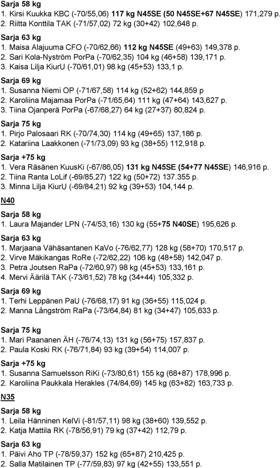 Karoliina Majamaa PorPa (-71/65,64) 111 kg (47+64) 143,627 p. 3. Tiina Ojanperä PorPa (-67/68,27) 64 kg (27+37) 80,824 p. Sarja 75 kg 1. Pirjo Palosaari RK (-70/74,30) 114 kg (49+65) 137,186 p. 2.