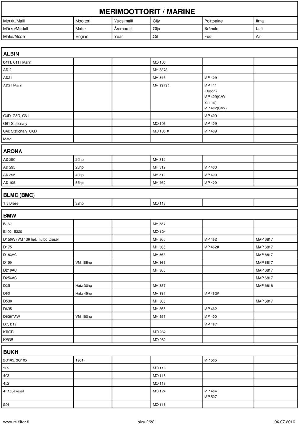 5 Diesel 32hp MO 117 BMW B130 MH 387 B190, B220 MO 124 D150W (VM 136 hp), Turbo Diesel MH 365 MP 462 MAP 6817 D175 MH 365 MP 462# MAP 6817 D183AC MH 365 MAP 6817 D190 VM 165hp MH 365 MAP 6817 D219AC