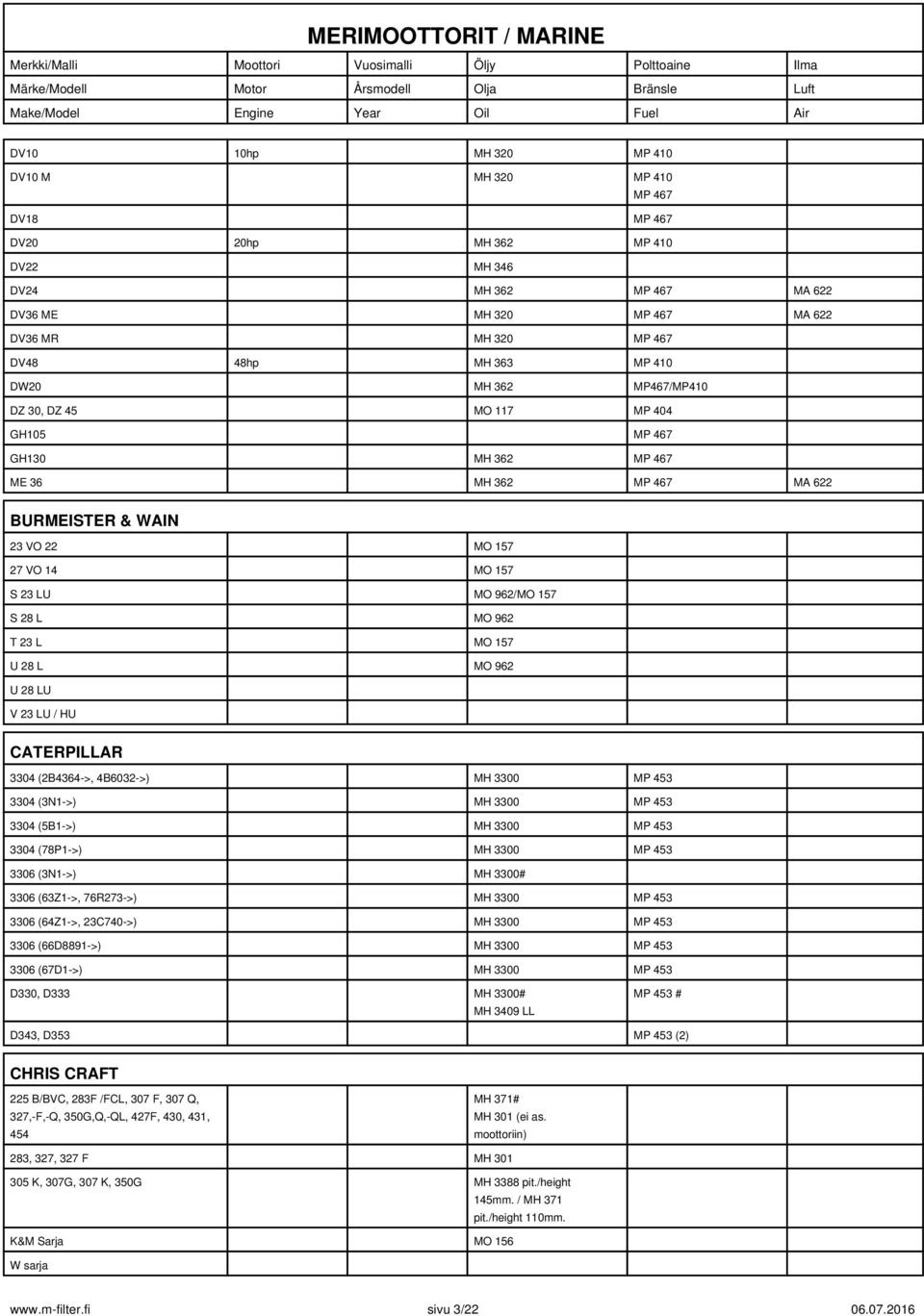 962 T 23 L MO 157 U 28 L MO 962 U 28 LU V 23 LU / HU CATERPILLAR 3304 (2B4364->, 4B6032->) MH 3300 MP 453 3304 (3N1->) MH 3300 MP 453 3304 (5B1->) MH 3300 MP 453 3304 (78P1->) MH 3300 MP 453 3306