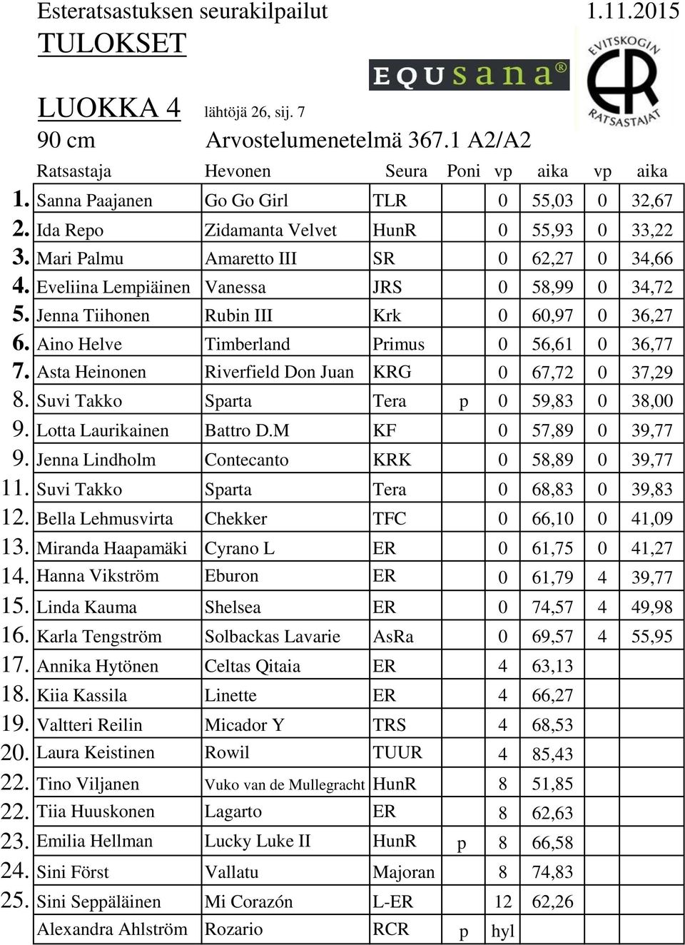 Asta Heinonen Riverfield Don Juan KRG 0 67,72 0 37,29 8. Suvi Takko Sparta Tera p 0 59,83 0 38,00 9. Lotta Laurikainen Battro D.M KF 0 57,89 0 39,77 9.