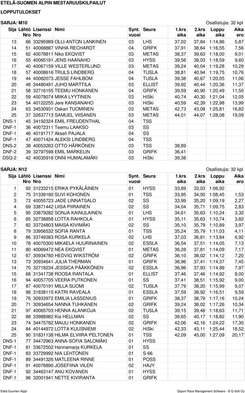 40,94 1:19,75 10,76 19 44 40082073 JESSE FAHLBOM 04 TUSLA 39,38 40,67 1:20,05 11,06 20 48 34480491 JUHO MARTTILA 03 ELLIST 39,92 40,44 1:20,36 11,37 21 58 32716155 TEEMU HONKANEN 04 GRIFK 39,59 40,90