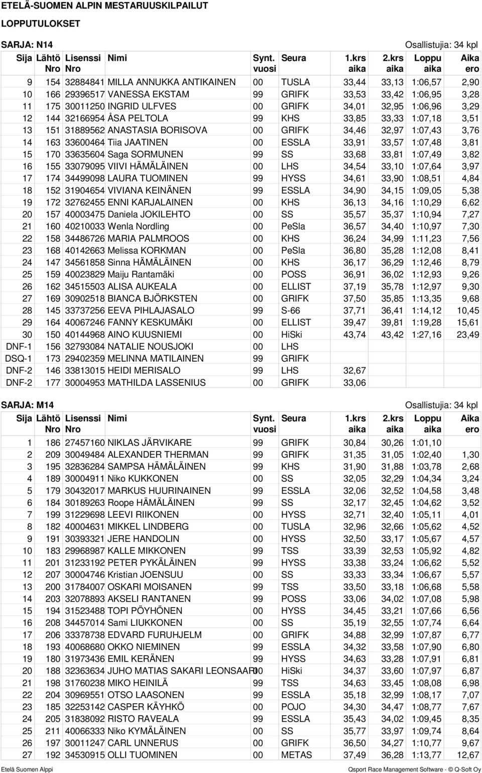 1:07,48 3,81 15 170 33635604 Saga SORMUNEN 99 SS 33,68 33,81 1:07,49 3,82 16 155 33079095 VIIVI HÄMÄLÄINEN 00 LHS 34,54 33,10 1:07,64 3,97 17 174 34499098 LAURA TUOMINEN 99 HYSS 34,61 33,90 1:08,51