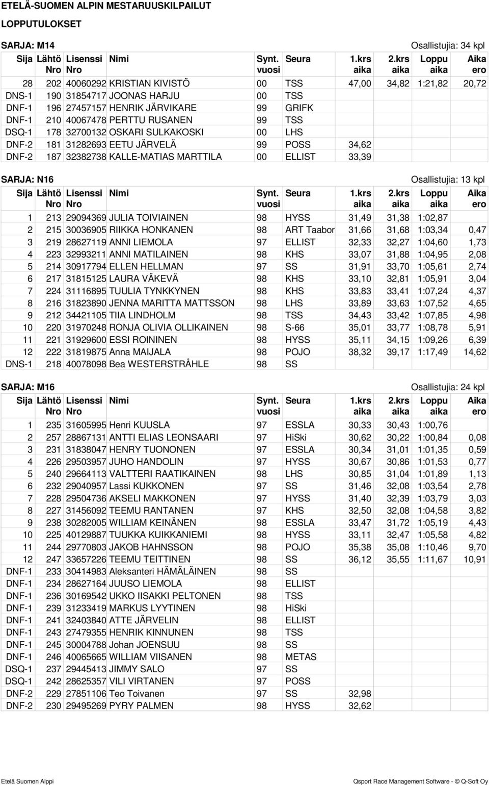 JULIA TOIVIAINEN 98 HYSS 31,49 31,38 1:02,87 2 215 30036905 RIIKKA HONKANEN 98 ART Taabor 31,66 31,68 1:03,34 0,47 3 219 28627119 ANNI LIEMOLA 97 ELLIST 32,33 32,27 1:04,60 1,73 4 223 32993211 ANNI