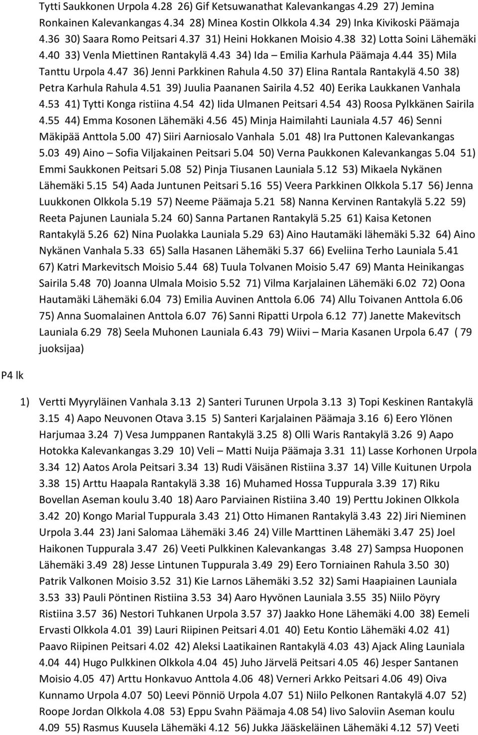 50 37) Elina Rantala Rantakylä 4.50 38) Petra Karhula Rahula 4.51 39) Juulia Paananen Sairila 4.52 40) Eerika Laukkanen Vanhala 4.53 41) Tytti Konga ristiina 4.54 42) Iida Ulmanen Peitsari 4.