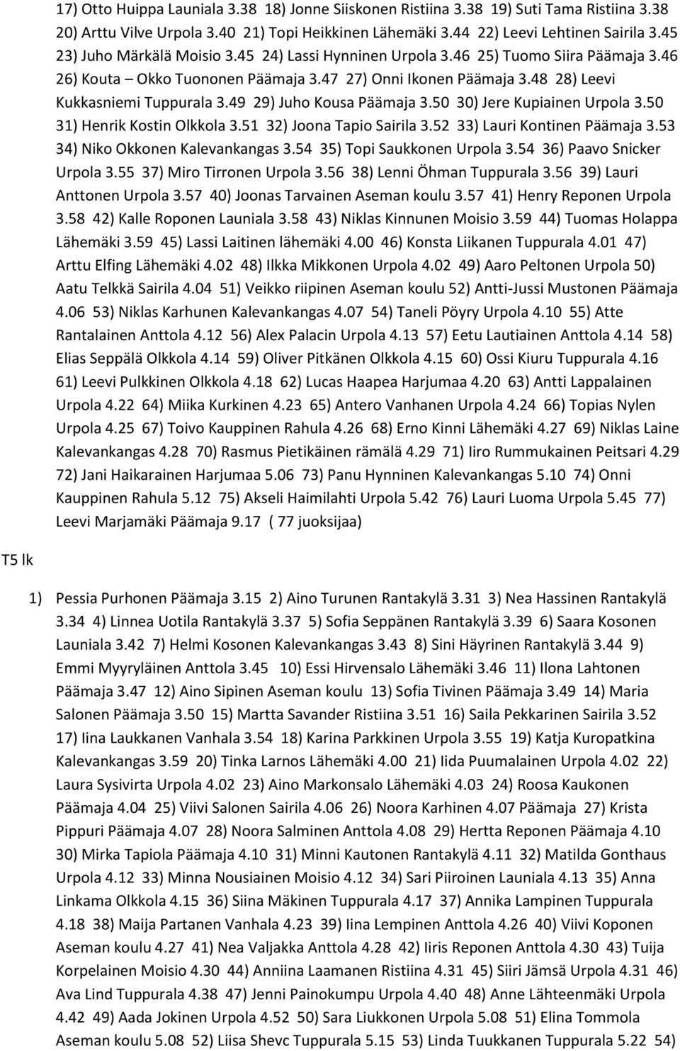 49 29) Juho Kousa Päämaja 3.50 30) Jere Kupiainen Urpola 3.50 31) Henrik Kostin Olkkola 3.51 32) Joona Tapio Sairila 3.52 33) Lauri Kontinen Päämaja 3.53 34) Niko Okkonen Kalevankangas 3.