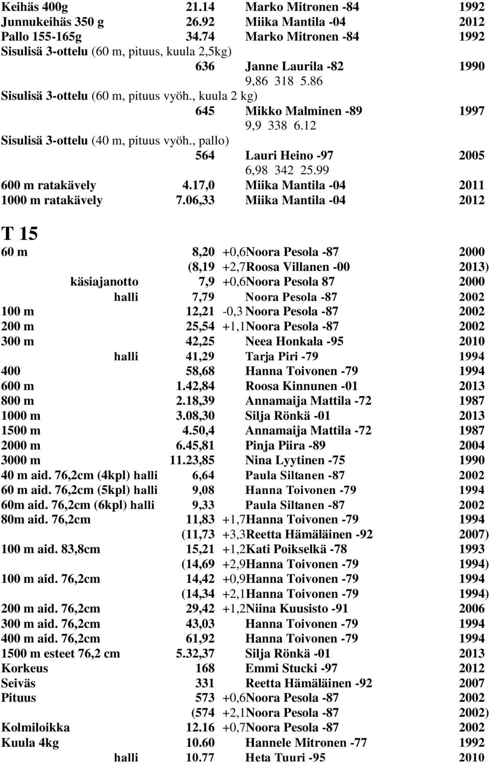, kuula 2 kg) 645 Mikko Malminen -89 1997 9,9 338 6.12 Sisulisä 3-ottelu (40 m, pituus vyöh., pallo) 564 Lauri Heino -97 2005 6,98 342 25.99 600 m ratakävely 4.