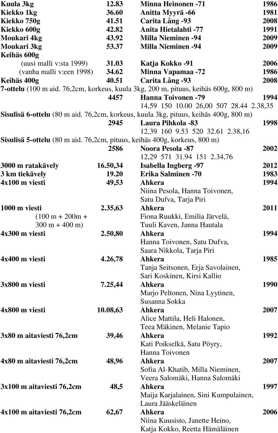 51 Carita Lång -93 2008 7-ottelu (100 m aid. 76,2cm, korkeus, kuula 3kg, 200 m, pituus, keihäs 600g, 800 m) 4457 Hanna Toivonen -79 1994 14,59 150 10.00 26,00 507 28.44 2.