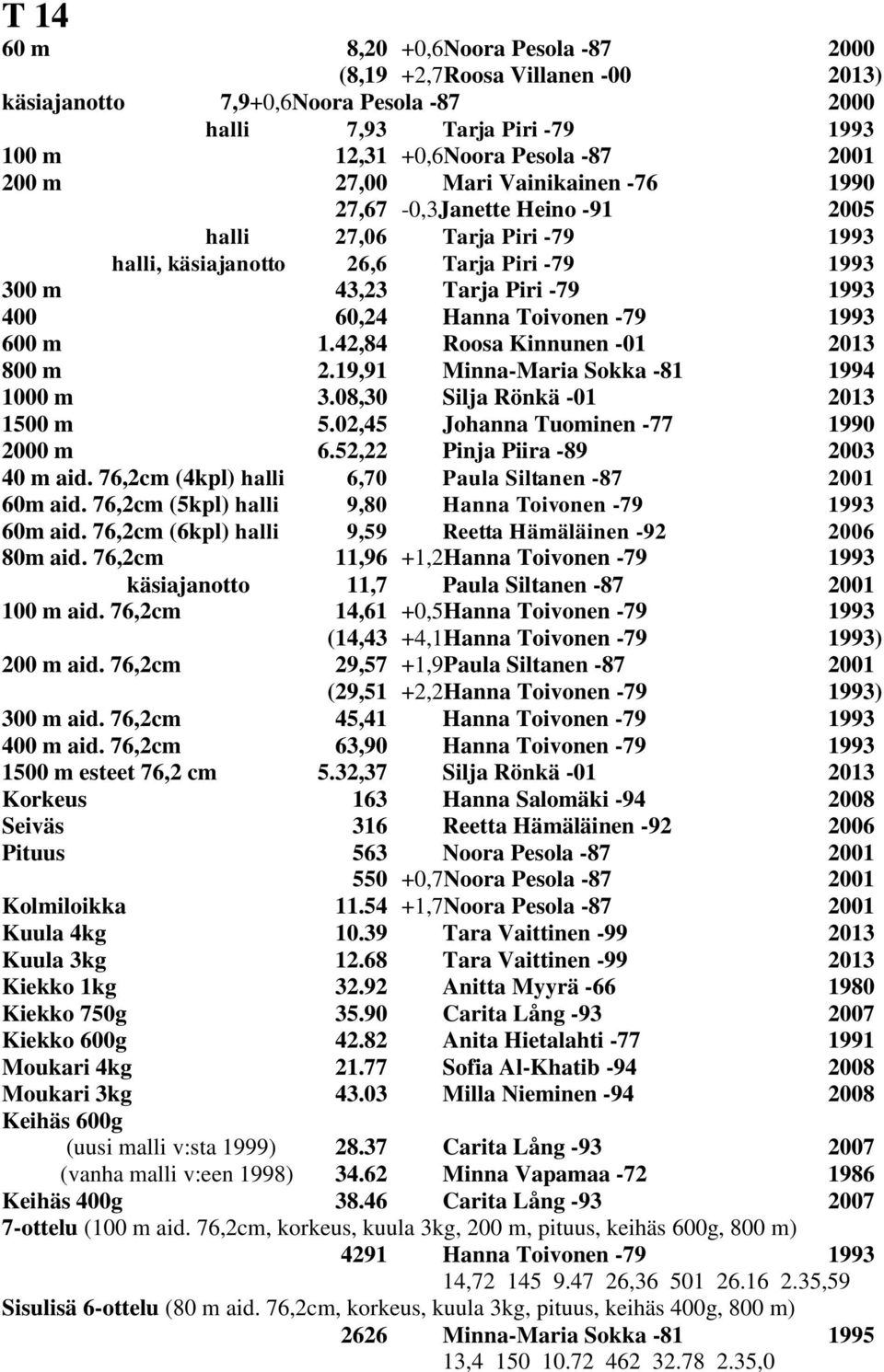 1993 600 m 1.42,84 Roosa Kinnunen -01 2013 800 m 2.19,91 Minna-Maria Sokka -81 1994 1000 m 3.08,30 Silja Rönkä -01 2013 1500 m 5.02,45 Johanna Tuominen -77 1990 2000 m 6.