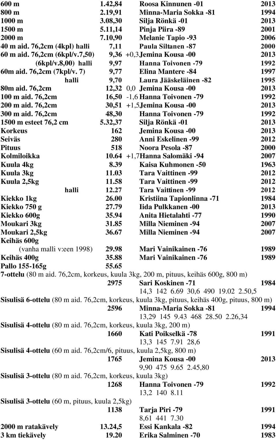 7) 9,77 Elina Mantere -84 1997 halli 9,70 Laura Jääskeläinen -82 1995 80m aid. 76,2cm 12,32 0,0 Jemina Kousa -00 2013 100 m aid. 76,2cm 16,50-1,6 Hanna Toivonen -79 1992 200 m aid.