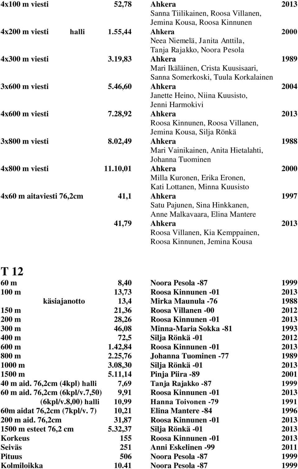 46,60 Ahkera 2004 Janette Heino, Niina Kuusisto, Jenni Harmokivi 4x600 m viesti 7.28,92 Ahkera 2013 Roosa Kinnunen, Roosa Villanen, Jemina Kousa, Silja Rönkä 3x800 m viesti 8.