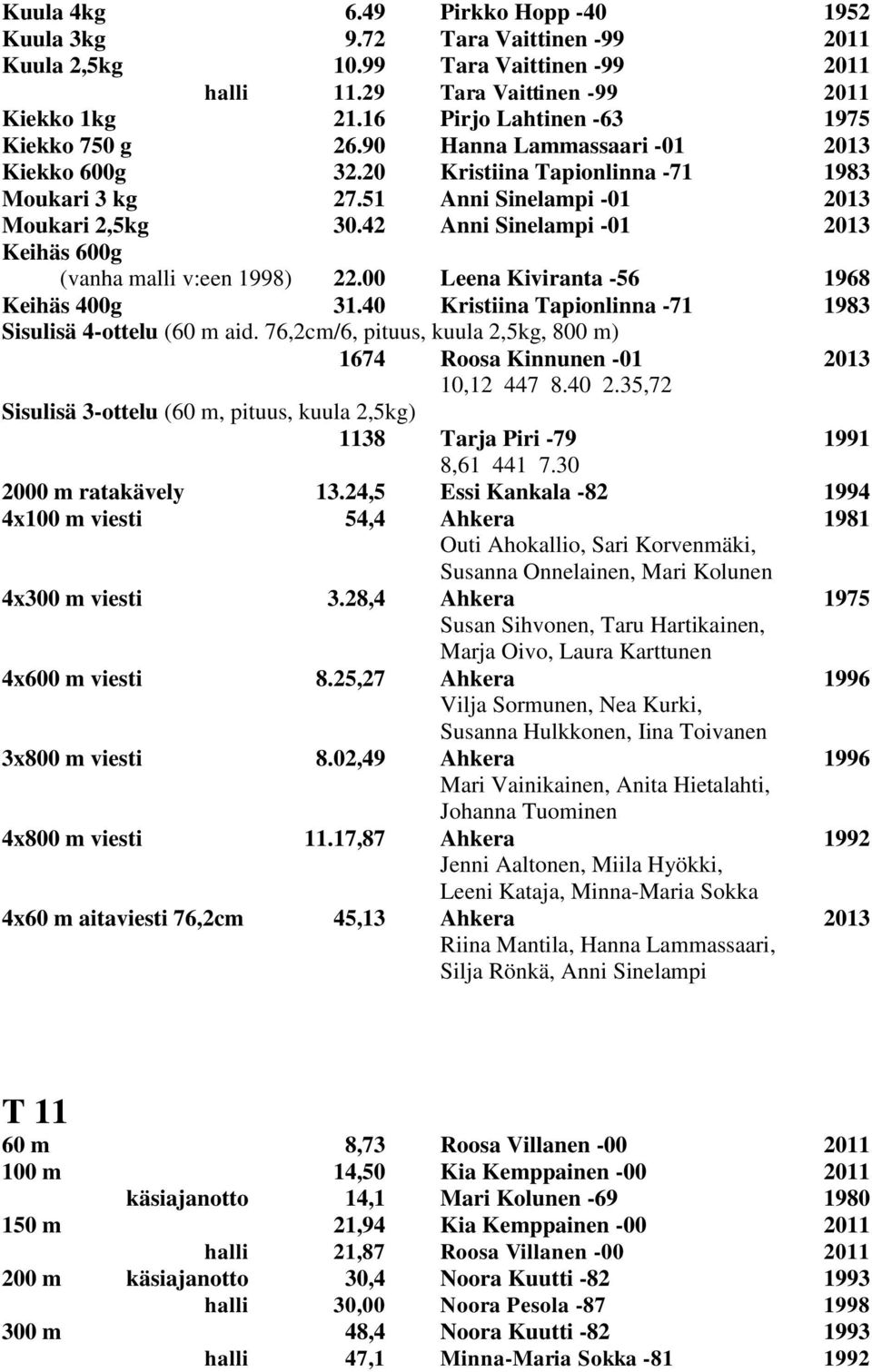 42 Anni Sinelampi -01 2013 (vanha malli v:een 1998) 22.00 Leena Kiviranta -56 1968 Keihäs 400g 31.40 Kristiina Tapionlinna -71 1983 Sisulisä 4-ottelu (60 m aid.