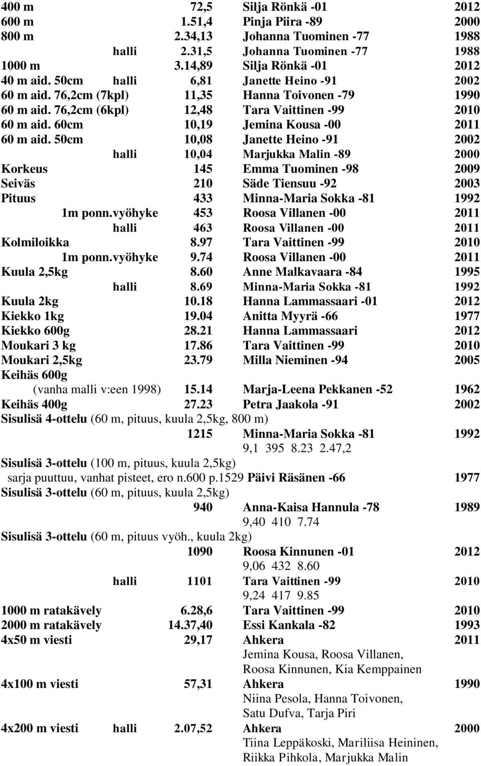 50cm 10,08 Janette Heino -91 2002 halli 10,04 Marjukka Malin -89 2000 Korkeus 145 Emma Tuominen -98 2009 Seiväs 210 Säde Tiensuu -92 2003 Pituus 433 Minna-Maria Sokka -81 1992 1m ponn.