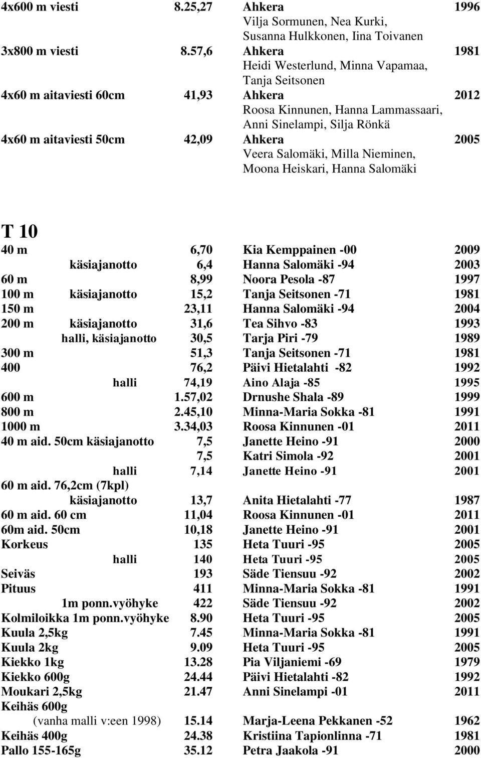 Ahkera 2005 Veera Salomäki, Milla Nieminen, Moona Heiskari, Hanna Salomäki T 10 40 m 6,70 Kia Kemppainen -00 2009 käsiajanotto 6,4 Hanna Salomäki -94 2003 60 m 8,99 Noora Pesola -87 1997 100 m