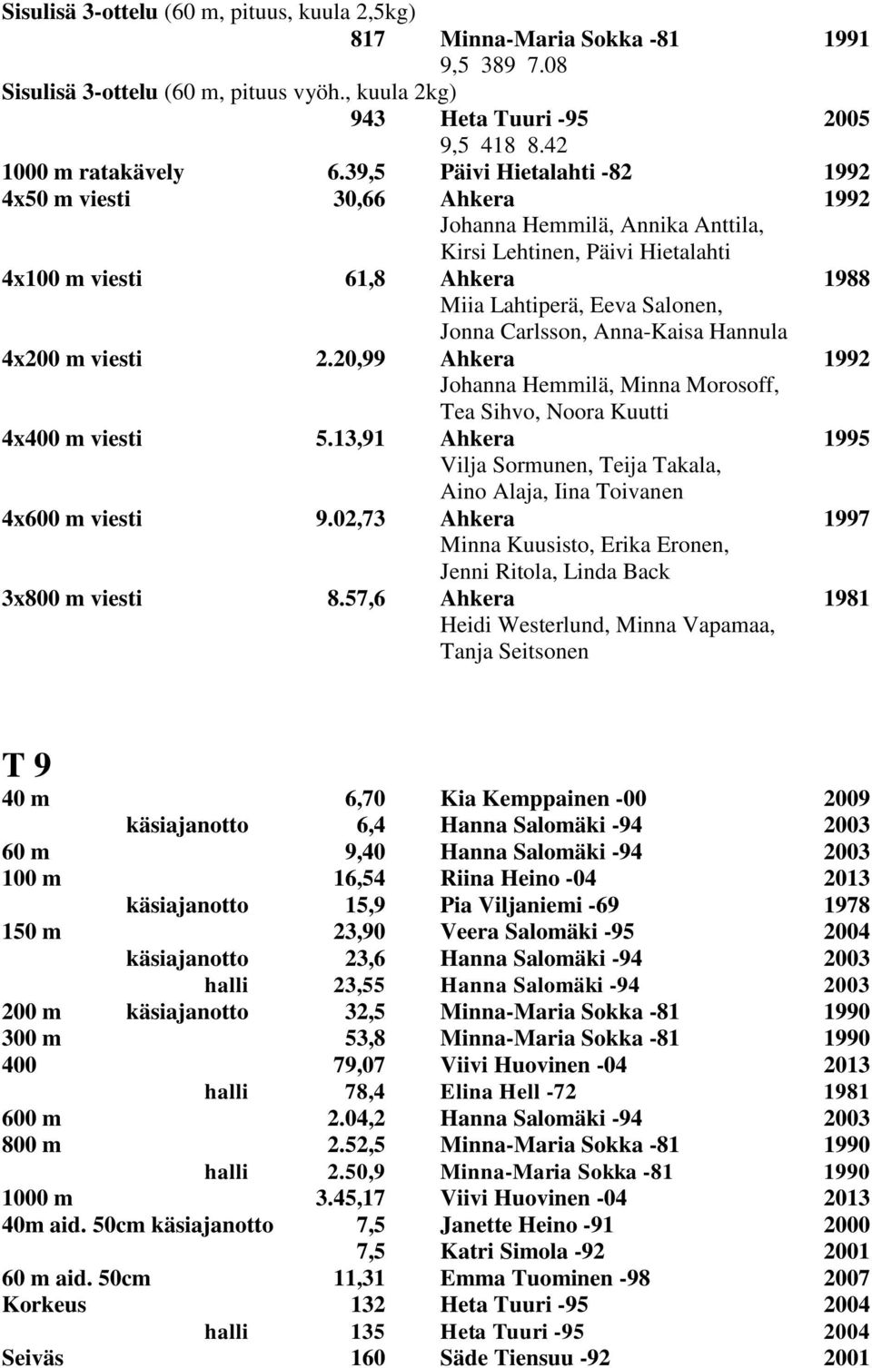 Carlsson, Anna-Kaisa Hannula 4x200 m viesti 2.20,99 Ahkera 1992 Johanna Hemmilä, Minna Morosoff, Tea Sihvo, Noora Kuutti 4x400 m viesti 5.