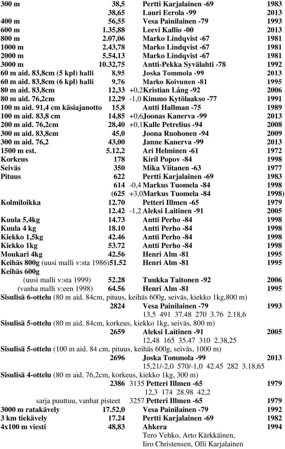 83,8cm (6 kpl) halli 9,76 Marko Koivunen -81 1995 80 m aid. 83,8cm 12,33 +0,2Kristian Lång -92 2006 80 m aid. 76,2cm 12,29-1,0 Kimmo Kytölaakso -77 1991 100 m aid.