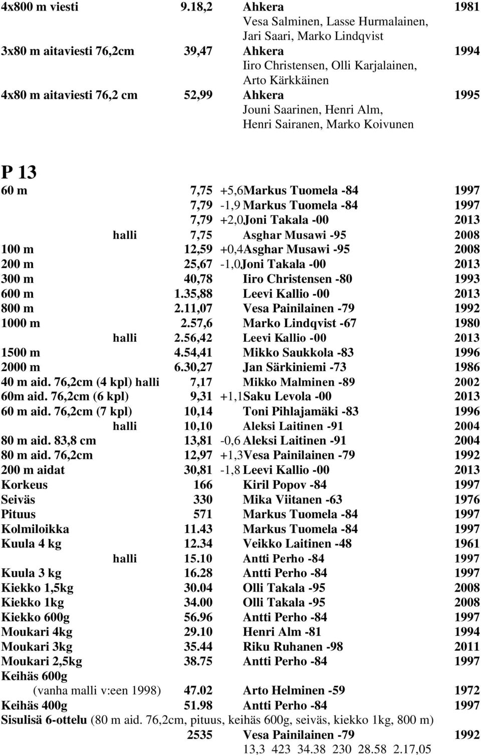 52,99 Ahkera 1995 Jouni Saarinen, Henri Alm, Henri Sairanen, Marko Koivunen P 13 60 m 7,75 +5,6Markus Tuomela -84 1997 7,79-1,9 Markus Tuomela -84 1997 7,79 +2,0Joni Takala -00 2013 halli 7,75 Asghar