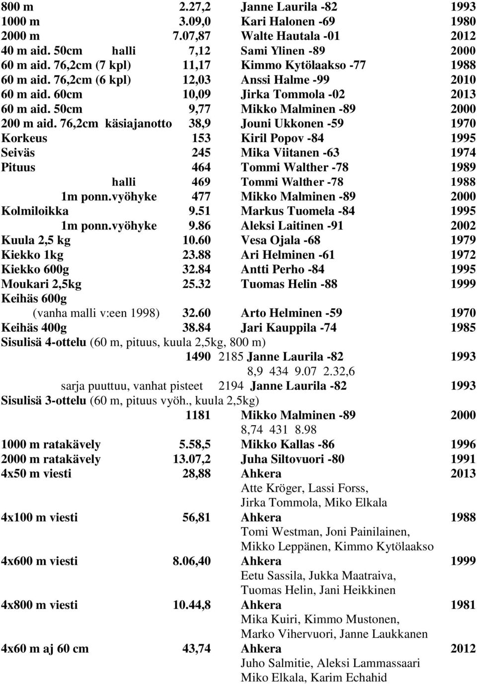 76,2cm käsiajanotto 38,9 Jouni Ukkonen -59 1970 Korkeus 153 Kiril Popov -84 1995 Seiväs 245 Mika Viitanen -63 1974 Pituus 464 Tommi Walther -78 1989 halli 469 Tommi Walther -78 1988 1m ponn.