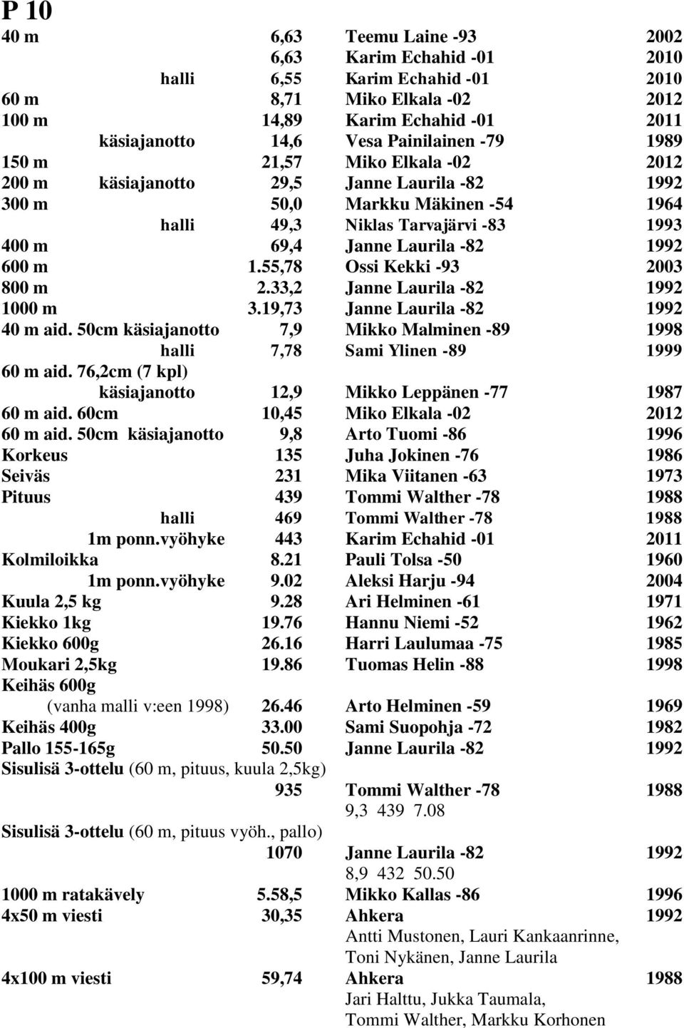 m 1.55,78 Ossi Kekki -93 2003 800 m 2.33,2 Janne Laurila -82 1992 1000 m 3.19,73 Janne Laurila -82 1992 40 m aid.